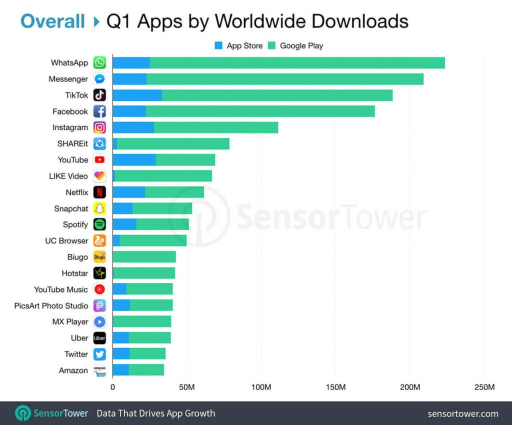 Social media apps are the highest downloaded apps